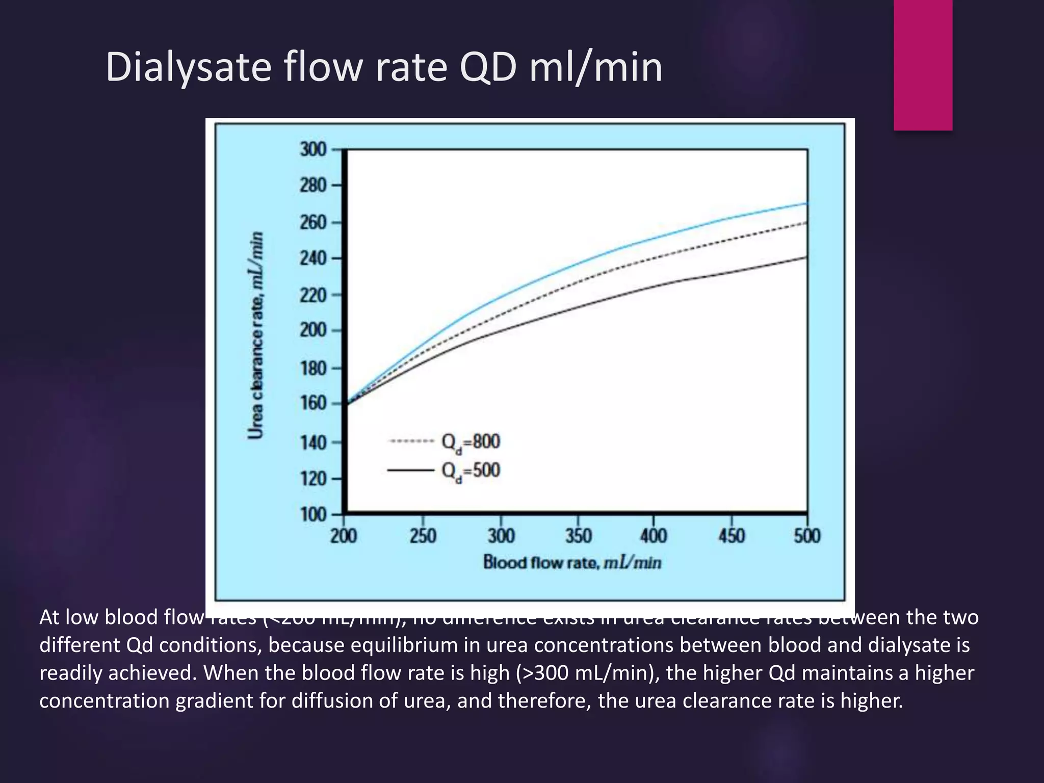 Dialysate flow rate QD ml/min
At low blood flow rates (<200 mL/min), no difference exists in urea clearance rates between the two
different Qd conditions, because equilibrium in urea concentrations between blood and dialysate is
readily achieved. When the blood flow rate is high (>300 mL/min), the higher Qd maintains a higher
concentration gradient for diffusion of urea, and therefore, the urea clearance rate is higher.
 