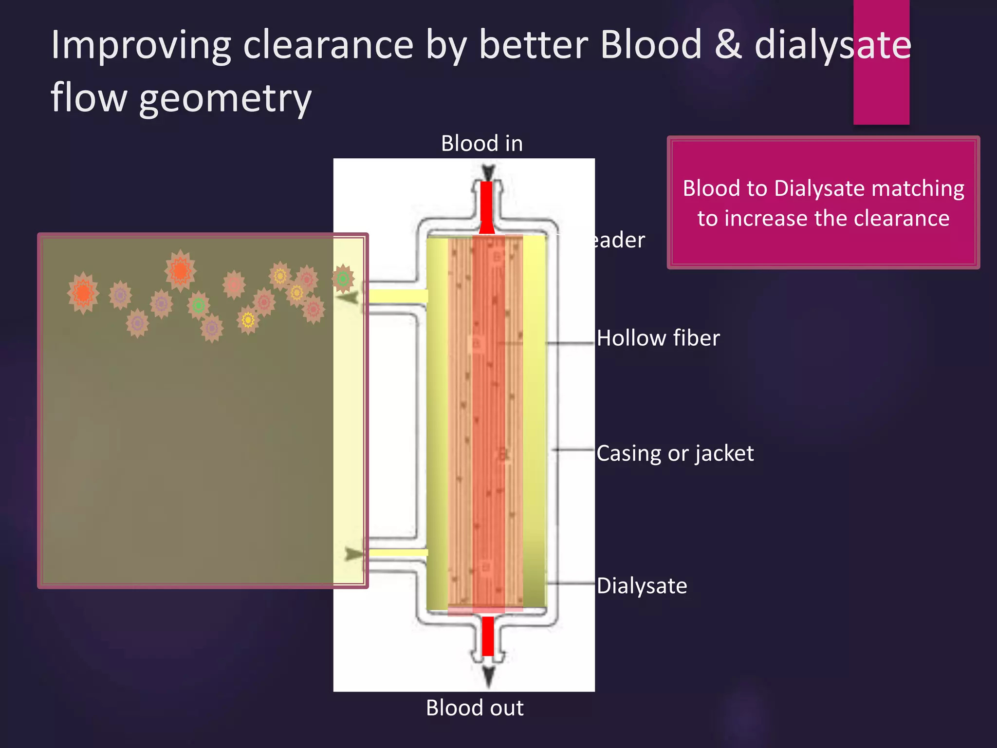 Improving clearance by better Blood & dialysate
flow geometry
Blood in
Blood out
Hollow fiber
Casing or jacket
Dialysate
Header
Blood to Dialysate matching
to increase the clearance
 