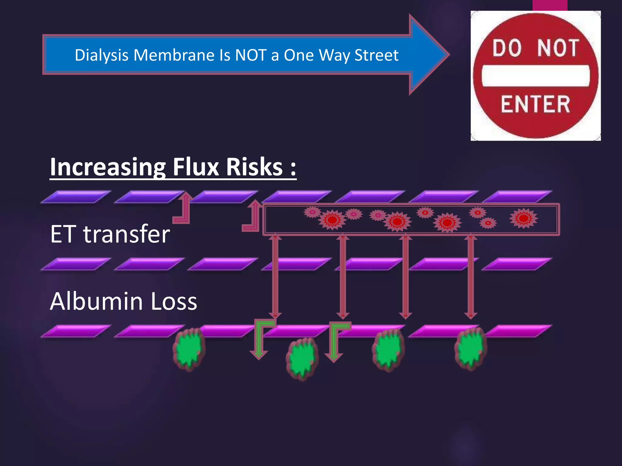 Increasing Flux Risks :
ET transfer
Albumin Loss
Dialysis Membrane Is NOT a One Way Street
 
