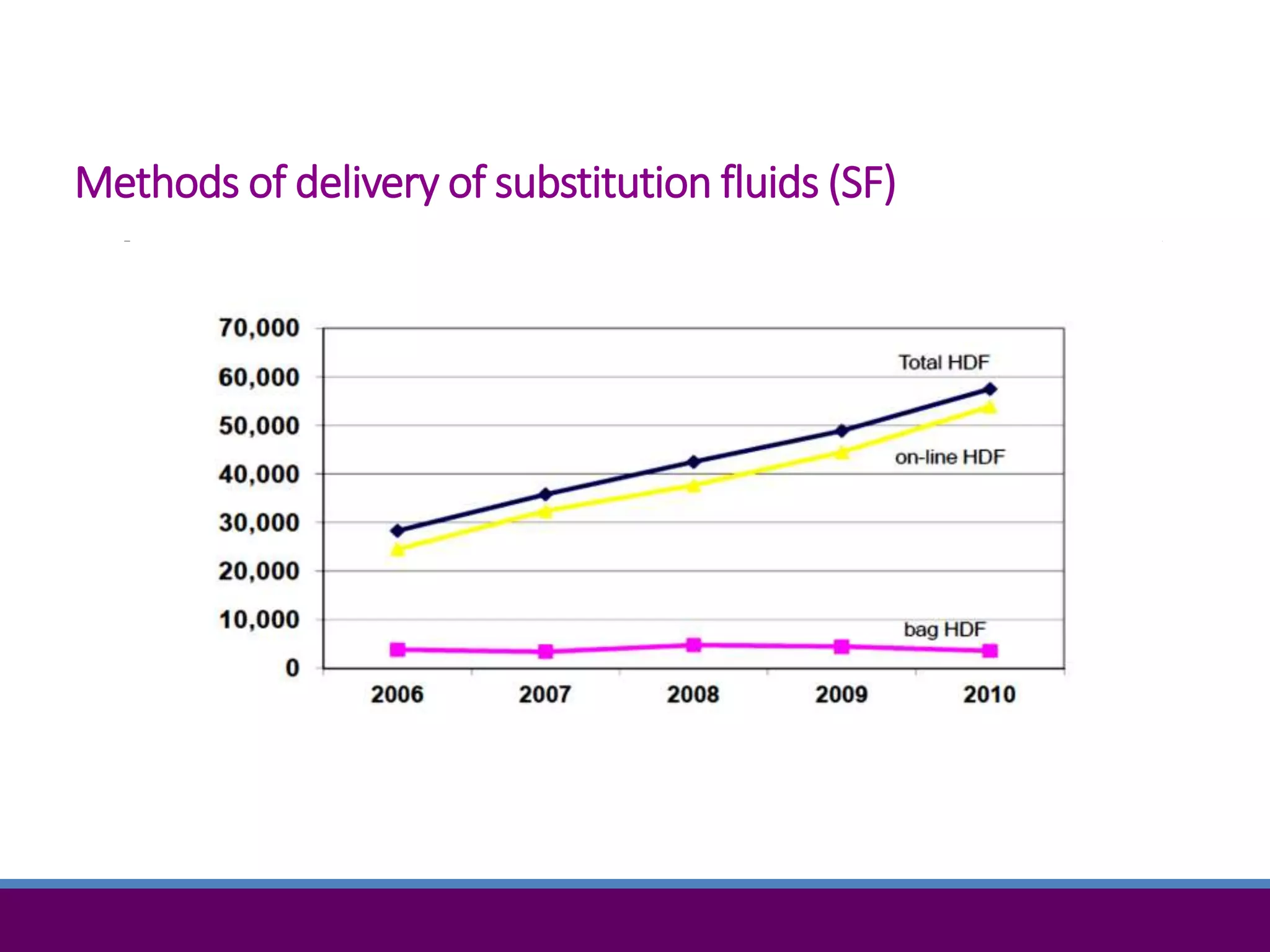 Methods of delivery of substitution fluids (SF)
 