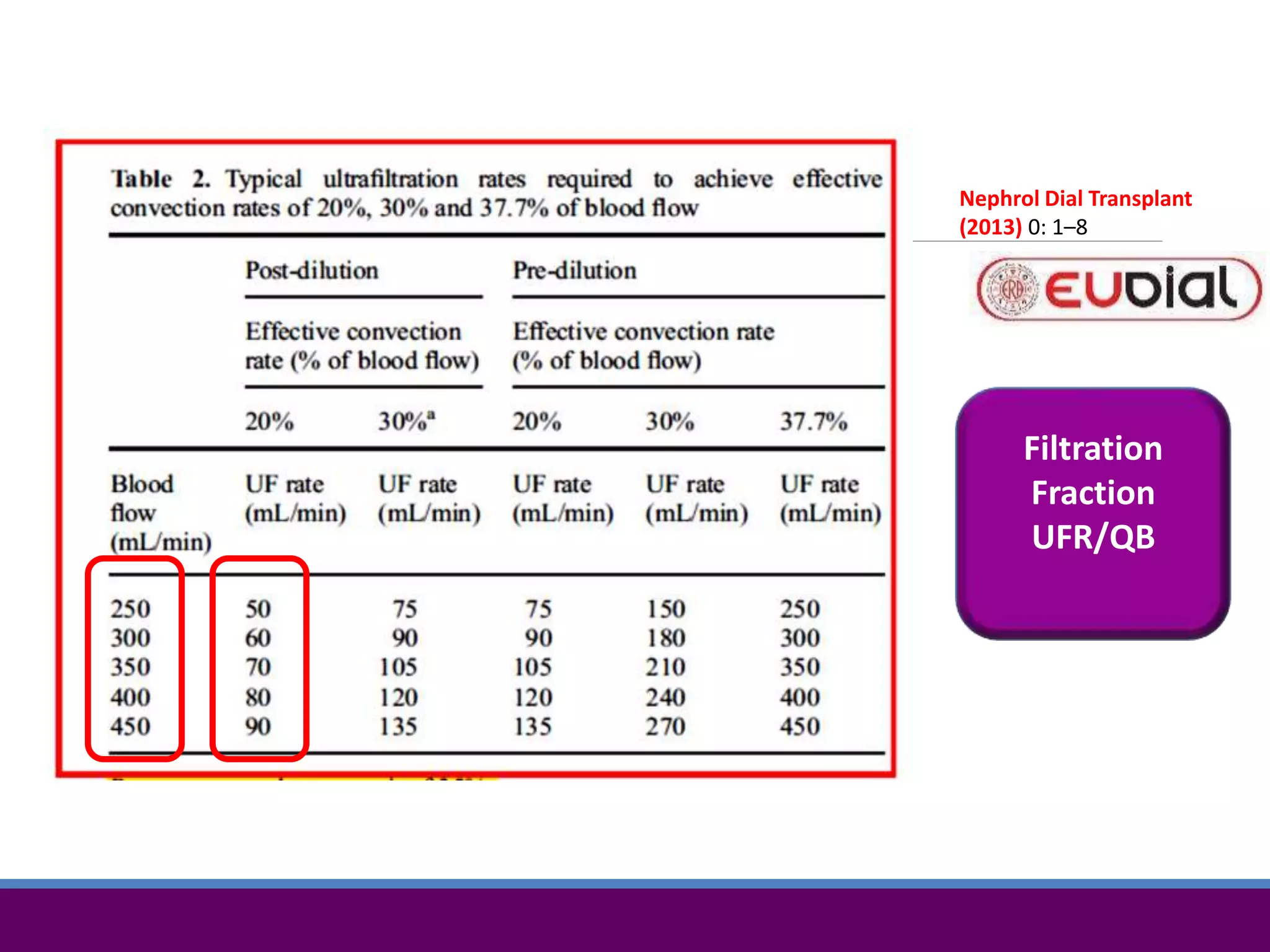 Filtration
Fraction
UFR/QB
Nephrol Dial Transplant
(2013) 0: 1–8
 