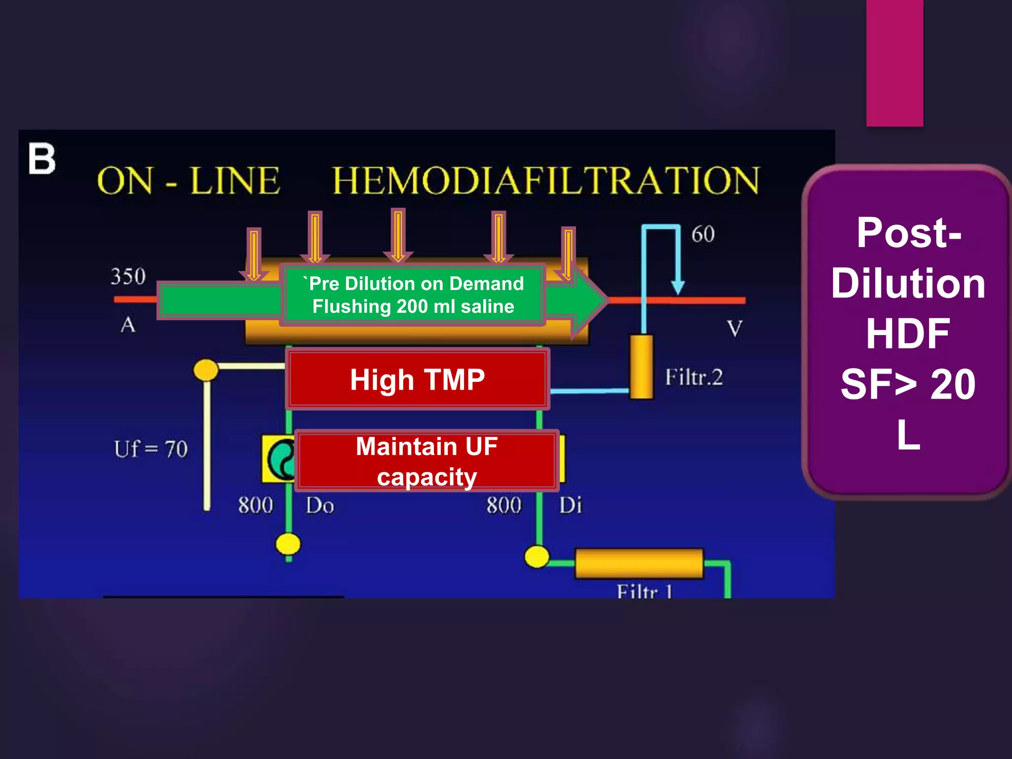 Post-
Dilution
HDF
SF> 20
L
Back filtration
On demand
High TMP
`Pre Dilution on Demand
Flushing 200 ml saline
Maintain UF
capacity
 