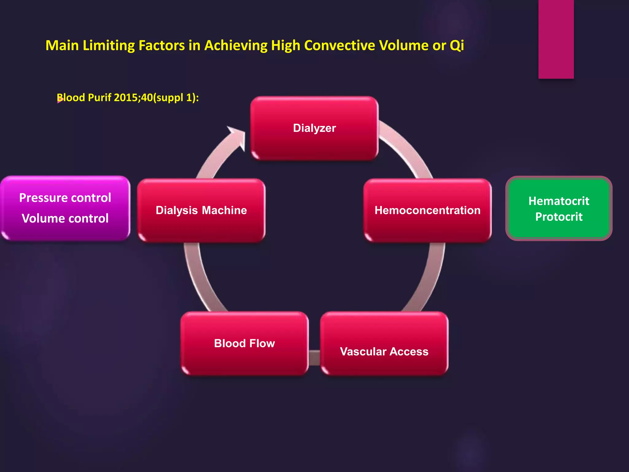 
Dialyzer
Hemoconcentration
Vascular Access
Blood Flow
Dialysis Machine
Blood Purif 2015;40(suppl 1):
Hematocrit
Protocrit
Pressure control
Volume control
Main Limiting Factors in Achieving High Convective Volume or Qi
 