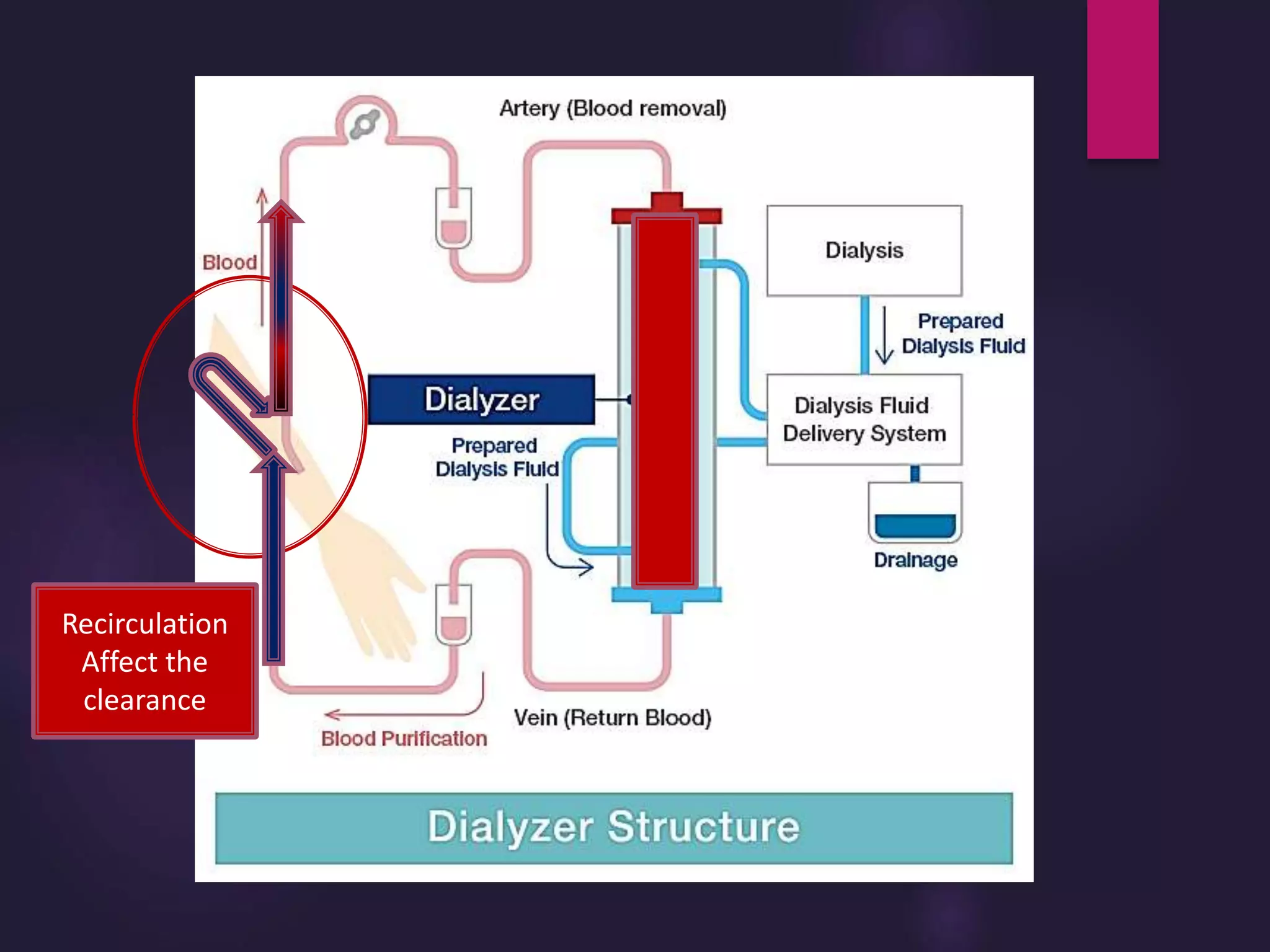 Recirculation
Affect the
clearance
 