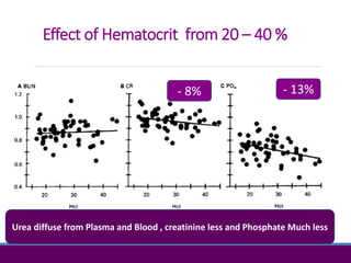 Effect of Hematocrit from 20 – 40 %
Urea diffuse from Plasma and Blood , creatinine less and Phosphate Much less
- 8% - 13%
 