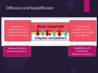 Diffusion and Backdiffusion
Movement of
molecules from the
blood side is called
Clearance or diffusion
Movement of
molecules from the
Dialysate side is called
BackDiffusion
Removal of Toxins
Removal of excess K+
Backdiffusion of
Bicarbonate
Glucose and Calcuim
 