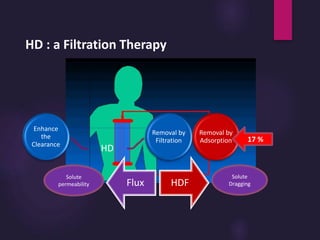 HD : a Filtration Therapy
Enhance
the
Clearance
HD
Removal by
Filtration
Removal by
Adsorption
Flux HDF
17 %
Solute
permeability
Solute
Dragging
 