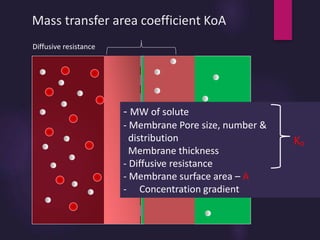 Mass transfer area coefficient KoA
Diffusive resistance
`
- MW of solute
- Membrane Pore size, number &
distribution
Membrane thickness
- Diffusive resistance
- Membrane surface area – A
- Concentration gradient
Ko
 
