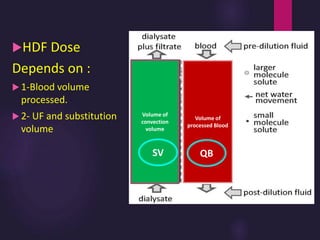 HDF Dose
Depends on :
 1-Blood volume
processed.
 2- UF and substitution
volume
Volume of
processed Blood
Volume of
convection
volume
QBSV
 