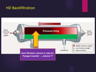 HD Backfiltration
Pressure Drop
Back filtration volume is risky for
Pyrogen transfer `… volume ??
 