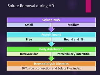 Solute Removal during HD
Hemodialysis Kinetics
Diffusion , convection and Solute Flux index
Body distribution
Intravascular Intracellular / interstitial
Protein bound
Free Bound and %
Solute MW
Small Medium
 