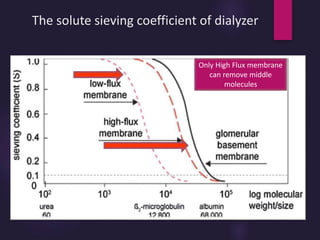 The solute sieving coefficient of dialyzer
Only High Flux membrane
can remove middle
molecules
 