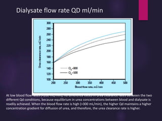 Dialysate flow rate QD ml/min
At low blood flow rates (<200 mL/min), no difference exists in urea clearance rates between the two
different Qd conditions, because equilibrium in urea concentrations between blood and dialysate is
readily achieved. When the blood flow rate is high (>300 mL/min), the higher Qd maintains a higher
concentration gradient for diffusion of urea, and therefore, the urea clearance rate is higher.
 
