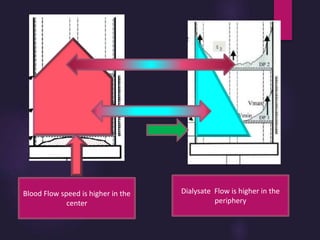 Blood Flow speed is higher in the
center
Dialysate Flow is higher in the
periphery
 