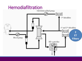 Hemodiafiltration
2
ET
Filters
 