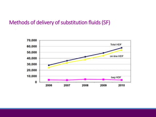 Methods of delivery of substitution fluids (SF)
 