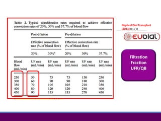 Filtration
Fraction
UFR/QB
Nephrol Dial Transplant
(2013) 0: 1–8
 