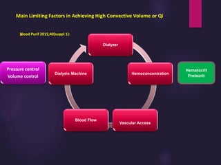 
Dialyzer
Hemoconcentration
Vascular Access
Blood Flow
Dialysis Machine
Blood Purif 2015;40(suppl 1):
Hematocrit
Protocrit
Pressure control
Volume control
Main Limiting Factors in Achieving High Convective Volume or Qi
 