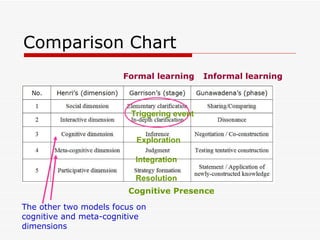Triggering   event Exploration Integration Resolution Comparison Chart The other two models focus on cognitive and meta-cognitive dimensions Informal learning Formal learning Cognitive   Presence 