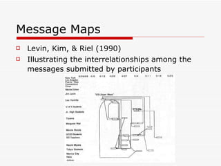Message Maps  Levin, Kim, & Riel (1990) Illustrating the interrelationships among the messages submitted by participants   