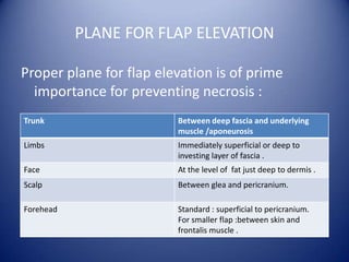PLANE FOR FLAP ELEVATION
Proper plane for flap elevation is of prime
importance for preventing necrosis :
Trunk

Between deep fascia and underlying
muscle /aponeurosis

Limbs

Immediately superficial or deep to
investing layer of fascia .

Face

At the level of fat just deep to dermis .

Scalp

Between glea and pericranium.

Forehead

Standard : superficial to pericranium.
For smaller flap :between skin and
frontalis muscle .

 