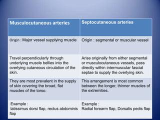 Musculocutaneous arteries

Septocutaneous arteries

Origin : Major vessel supplying muscle

Origin : segmental or muscular vessel

Travel perpendicularly through
underlying muscle bellies into the
overlying cutaneous circulation of the
skin.

Arise originally from either segmental
or musculocutaneous vessels, pass
directly within intermuscular fascial
septae to supply the overlying skin.

They are most prevalent in the supply
of skin covering the broad, flat
muscles of the torso.

This arrangement is most common
between the longer, thinner muscles of
the extremities.

Example :
Example :
latissimus dorsi flap, rectus abdominis Radial forearm flap, Dorsalis pedis flap
flap

 