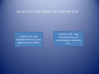 BASED ON LOCATION OF DONOR SITE

LOCAL FLAP: Flap
transferred from an area
adjacent to the defect.

DISTANT FLAP : Flap
transferred from an
noncontiguous anatomic
site.

 
