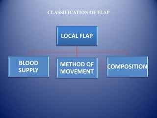 CLASSIFICATION OF FLAP

LOCAL FLAP

BLOOD
SUPPLY

METHOD OF
MOVEMENT

COMPOSITION

 