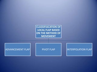 CLASSIFIACATION OF
LOCAL FLAP BASED
ON THE METHOD OF
MOVEMENT

ADVANCEMENT FLAP

PIVOT FLAP

INTERPOLATION FLAP

 
