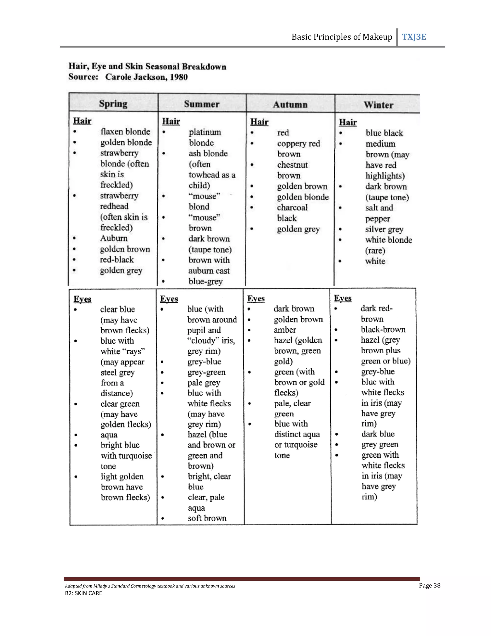 Basic Principles of Makeup TXJ3E
Adapted from Milady’s Standard Cosmetology textbook and various unknown sources Page 38
B2: SKIN CARE
 