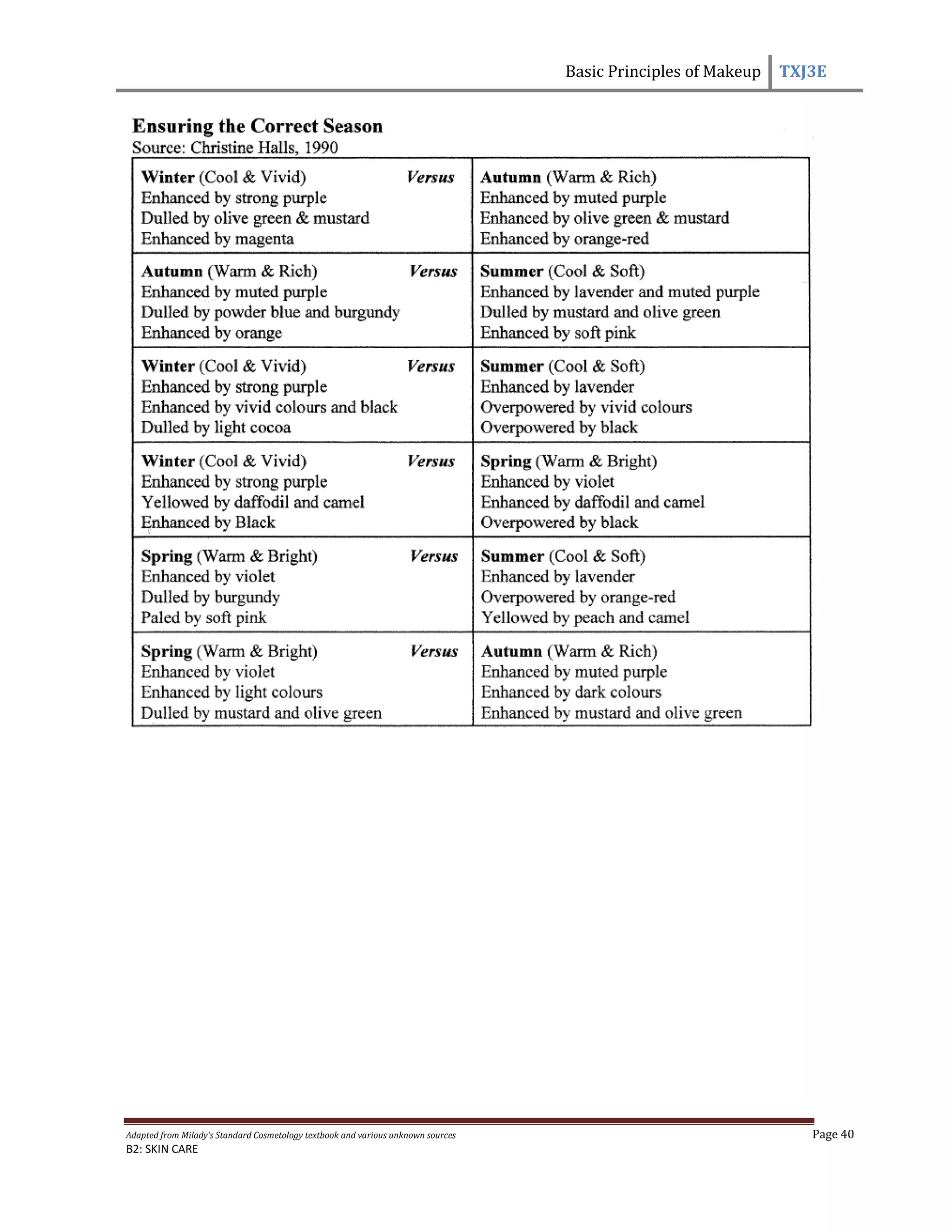 Basic Principles of Makeup TXJ3E
Adapted from Milady’s Standard Cosmetology textbook and various unknown sources Page 40
B2: SKIN CARE
 