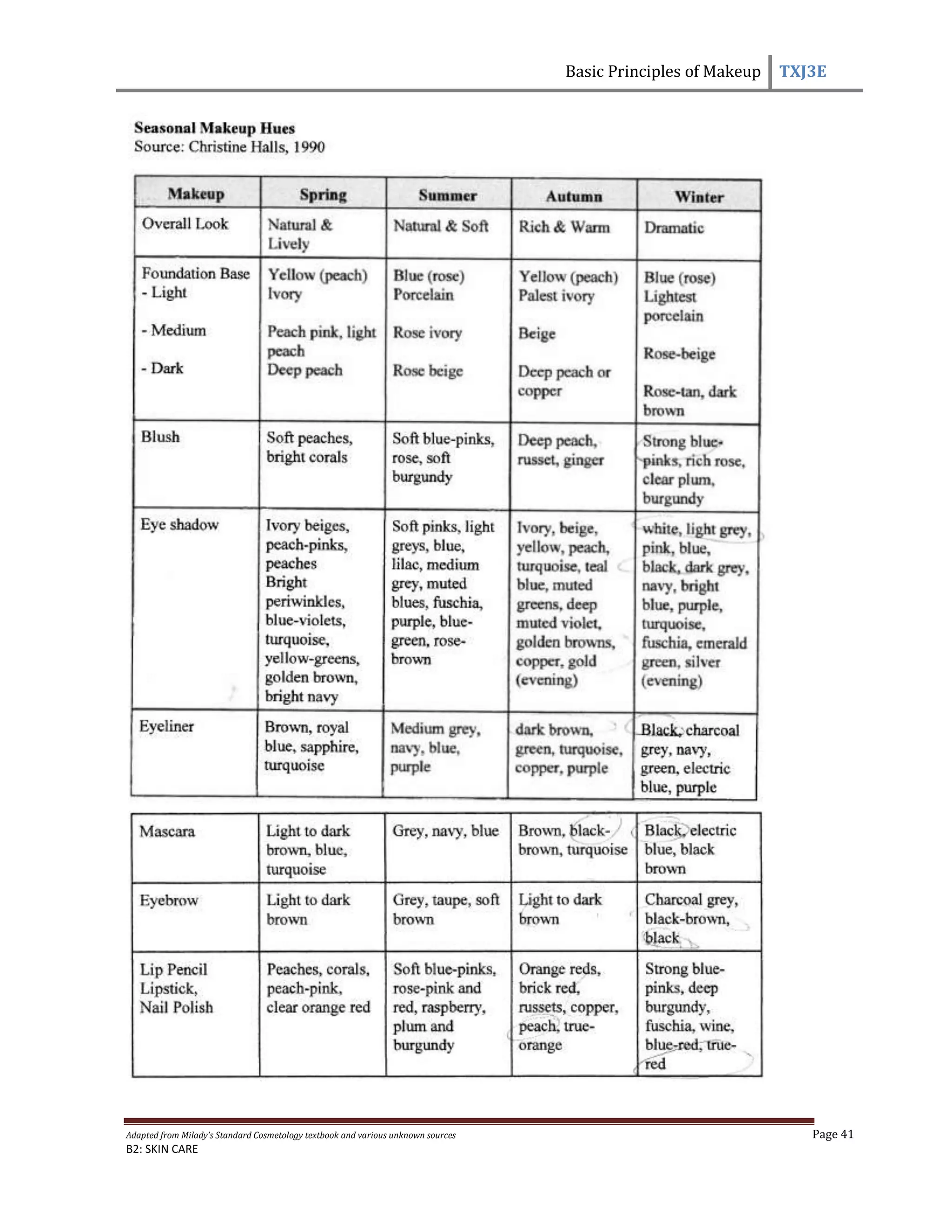 Basic Principles of Makeup TXJ3E
Adapted from Milady’s Standard Cosmetology textbook and various unknown sources Page 41
B2: SKIN CARE
 
