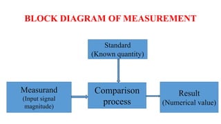 BLOCK DIAGRAM OF MEASUREMENT
Standard
(Known quantity)
Measurand
(Input signal
magnitude)
Comparison
process
Result
(Numerical value)
 