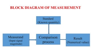 BASIC PRINCIPLES OF MEASUREMENTSBASIC PRINCIPLES OF MEASUREMENTS.pptx