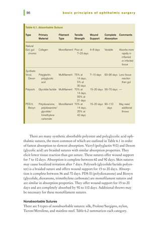 basic principles of ophthalmic surgery
Table 6.1. Absorbable Suture
Type Primary Filament Tensile Wound Complete Comments
Material TYPe Strength Support Absorption
Natural
Gut; gut Collagen Monofilament Poor at 4-8days Variable Absorbs more
chromic 7-23days rapidly in
Inflamed
or infected
tissue
Synthetic
V!Cryl, Polyglactin; Multifiiament 75% at 7-10 days 60--90 days Less tissue
Dexon polyglycolic 14 days, reaction
acid 5% at than gut
30 days
Polysorb Glycolide/lactide Multifilament 70% at 15--20 days 56--70 days -
14 days,
55% at
21 days
PDSII; Polydioxanone; Monofilament 70% at 15--20 days 90-110 May need
Biosyn polydioxanone/ 14 days, days additional
glycolide/ 25% at throws
trimethylene 42 days
carbonate
There are many synthetic absorbable polyester and polyglycolic acid oph-
thalmic sutures, the most common of which are outlined in Table 6.1 in order
of fastest absorption to slowest absorption. Vicryl (polyglactin 910) and Dexon
(glycolic acid) are braided sutures with similar absorption properties. They
elicit lower tissue reaction than gut suture. These sutures offer wound support
for 7 to 10 days. Absorption is complete between 60 and 90 days. Skin sutures
may cause localized irritation after 7 days. Polysorb (glycolide/lactide polyes-
ter) is a braided suture and offers wound support for 15 to 20 days. Absorp-
tion is complete between 56 and 70 days. PDS II (polydioxanone) and Biosyn
(glycolide, dioxanone, trimethylene carbonate) are monofilament sutures and
are similar in absorption properties. They offer wound support for 15 to 20
days and are completely absorbed by 90 to 110 days. Additional throws may
be necessary for these monofilament sutures.
Nonabsorbable Sutures
There are 5 types of nonabsorbable sutures: silk, Prolene/Surgipro, nylon,
Ticron/Mersilene, and stainless steel. Table 6.2 summarizes each category.
 