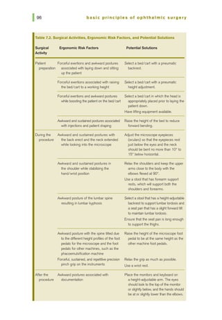 basic principles of ophthalmic surgery
Table 7.2. Surgical Activities, Ergonomic Risk Factors, and Potential Solutions
Surgical Ergonomic Risk Factors Potential Solutions
Activity
Patient Forceful exertions and awkward postures Select a bed/cart with a pneumatic
preparation associated with laying down and sitting backrest.
up the patient
Forceful exertions associated with raising Select a bed/cart with a pneumatic
the bed/cart to a working height height adjustment.
Forceful exertions and awkward postures Select a bed/cart in which the head Is
while boosting the patient on the bed/cart appropriately placed prior to laying the
patient down.
Have lifting equipment available.
Awkward and sustained poshJres associated Raise the height of the bed to reduce
with injections and patient draping forward bending.
During the Awkward and sustained postures with Adjust the microscope eyepieces
procedure the back erect and the neck extended (oculars) so that the eyepieces rest
while looking into the microscope just below the eyes and the neck
should be bent no more than 10° to
15° below horizontal.
Awkward and sustained postures in Relax the shoulders and keep the upper
the shoulder while stabilizing the arms close to the body with the
hand/wrist position elbows flexed at goo.
Use a stool that has forearm support
rests, whichwill support both the
shoulders and forearms.
Awkward posture of the lumbar spine Select a stool that has a height-~ustable
resulting in lumbar kyphosis backrest to support lumbar lordosis and
a seat pan that has aslight forward tilt
to maintain lumbar lordosis.
Ensure that the seat pan is long enough
to support the thighs.
Awkward posture with the spine tilted due Raise the height of the microscope foot
to the different height profiles of the foot pedal to be at the same height as the
pedals for the microscope and the foot other machine foot pedals.
pedals for other machines, such as the
phacoemulsification machine
Forceful, sustained, and repetitive precision Relax the grip as much as possible.
pinch grip on the instruments Use a wrist rest.
After the Awkward postures associated with Place the monitors and keyboard on
procedure documentation a height-adjustable arm. The eyes
should look to the top of the monitor
or slightly below, and the hands should
be at or slightly lower thanthe elbows.
 