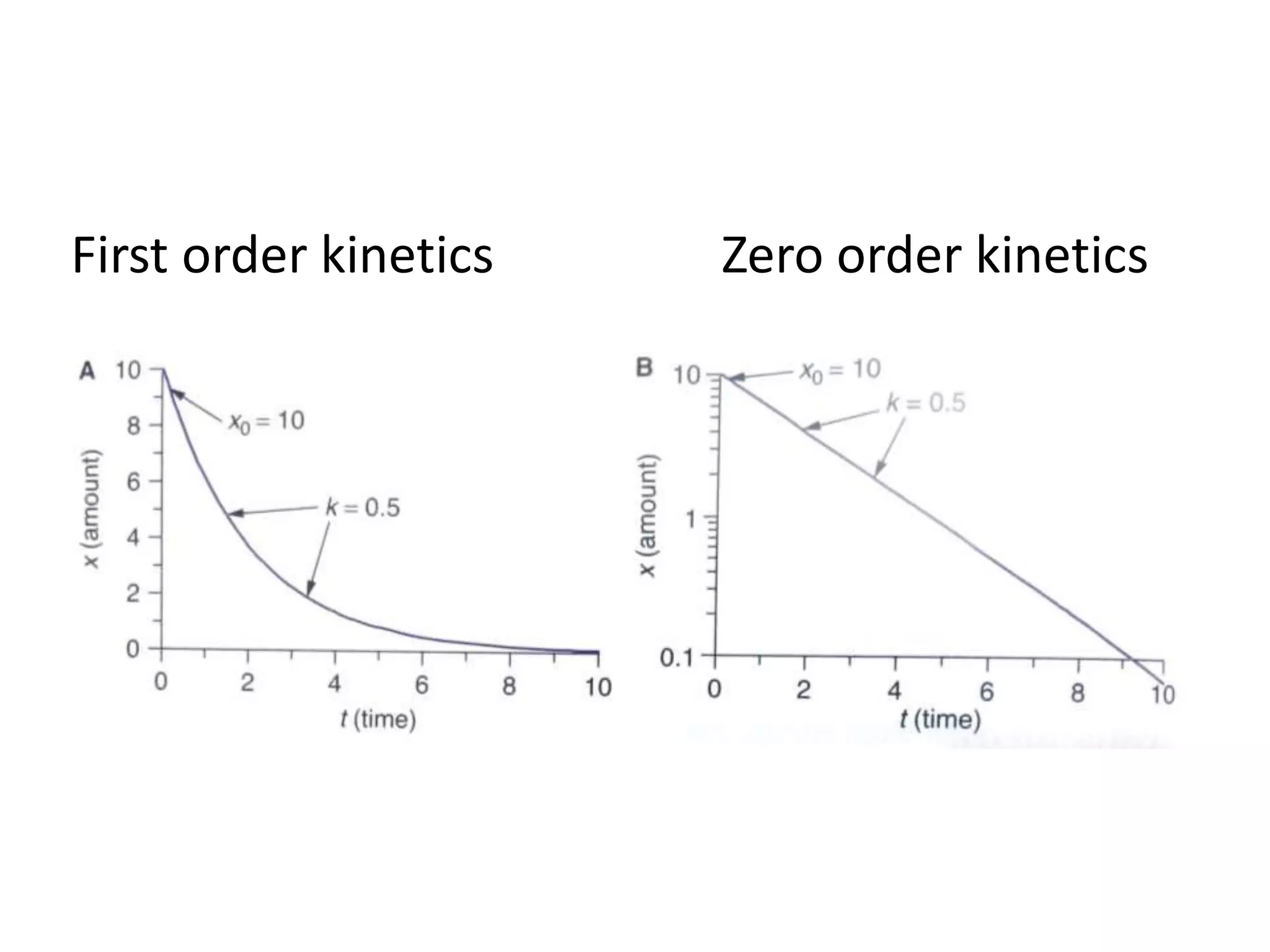 First order kinetics Zero order kinetics
 