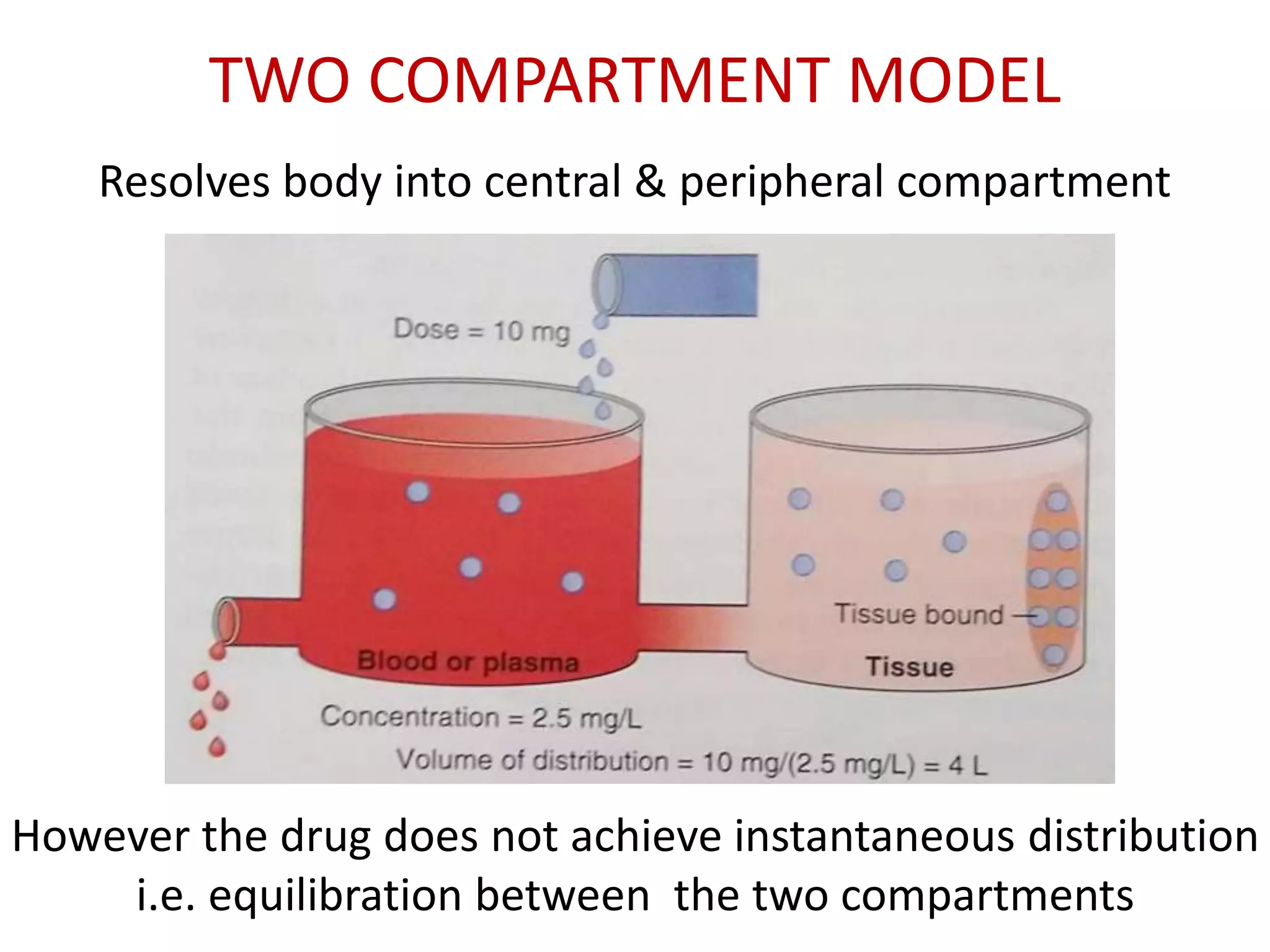TWO COMPARTMENT MODEL
Resolves body into central & peripheral compartment
However the drug does not achieve instantaneous distribution
i.e. equilibration between the two compartments
 