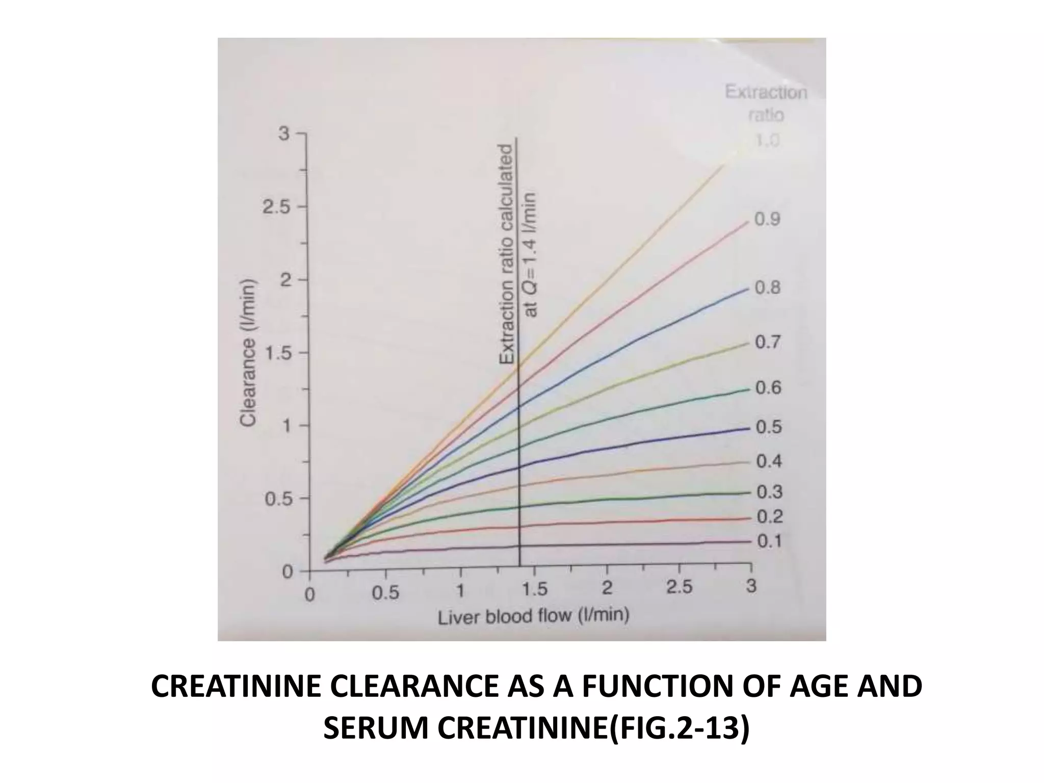 CREATININE CLEARANCE AS A FUNCTION OF AGE AND
SERUM CREATININE(FIG.2-13)
 