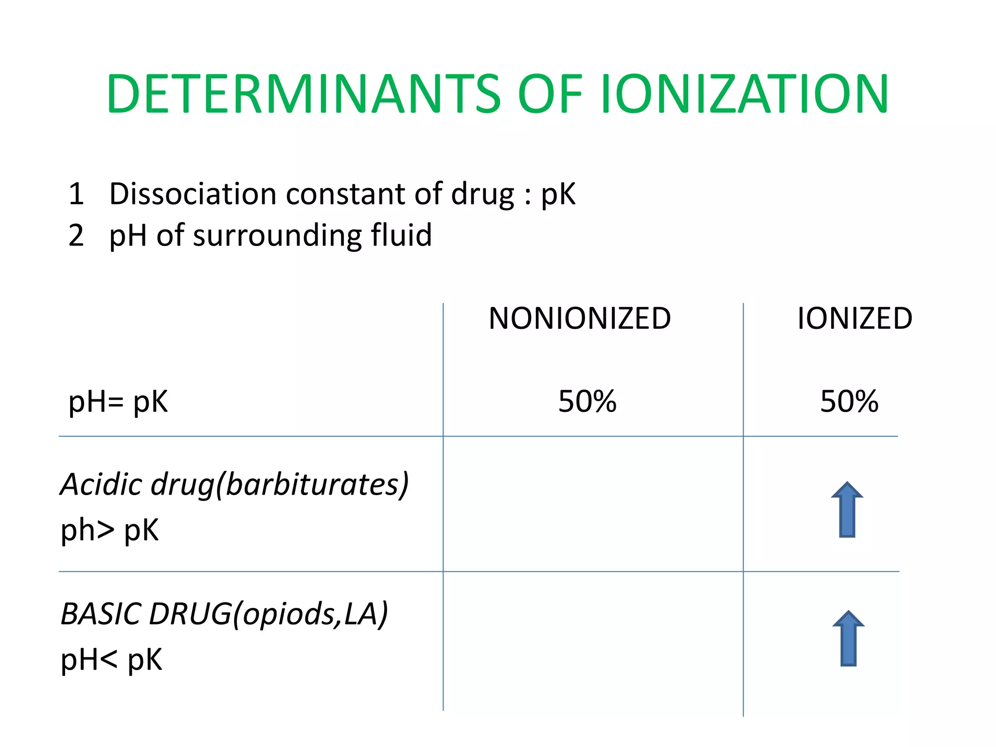 DETERMINANTS OF IONIZATION
1 Dissociation constant of drug : pK
2 pH of surrounding fluid
NONIONIZED IONIZED
pH= pK 50% 50%
Acidic drug(barbiturates)
ph> pK
BASIC DRUG(opiods,LA)
pH< pK
 