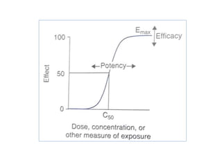 Basic principles of pharmacology | PPTX
