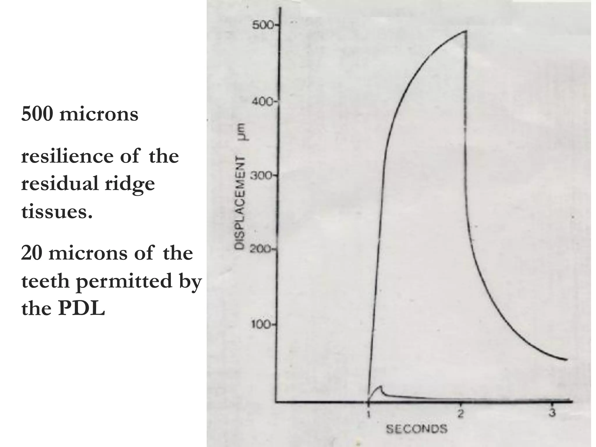 500 microns
resilience of the
residual ridge
tissues.
20 microns of the
teeth permitted by
the PDL
 