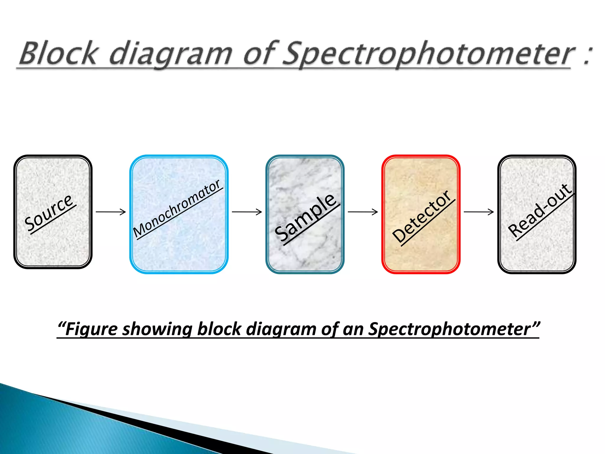 Basic principle of spectrophotometry & colorimetry PPT