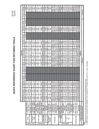 QUICKREFERENCECHARTFORRETUBINGTOOLS
SD-367
Oct-03
 