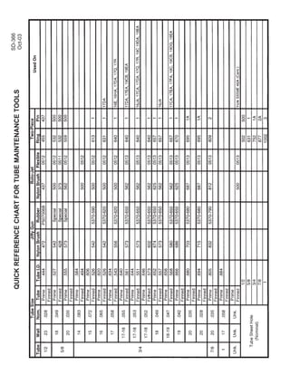 QUICKREFERENCECHARTFORTUBEMAINTENANCETOOLS
SD-366
Oct-03
 