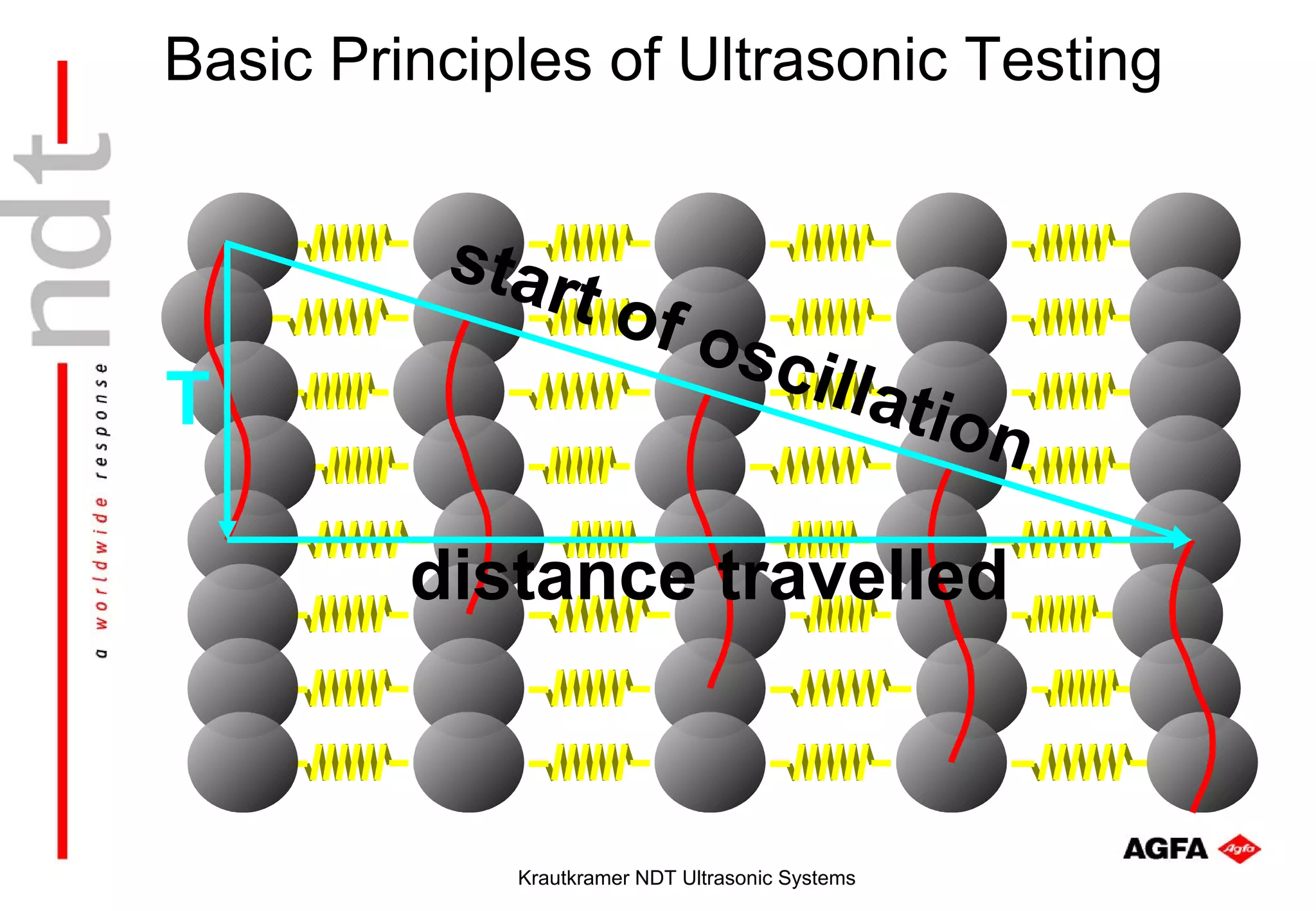 Basic Principles of Ultrasonic Testing


          star
              t of
                              o sc
T                                         illat
                                                  ion

         distance travelled



             Krautkramer NDT Ultrasonic Systems
 