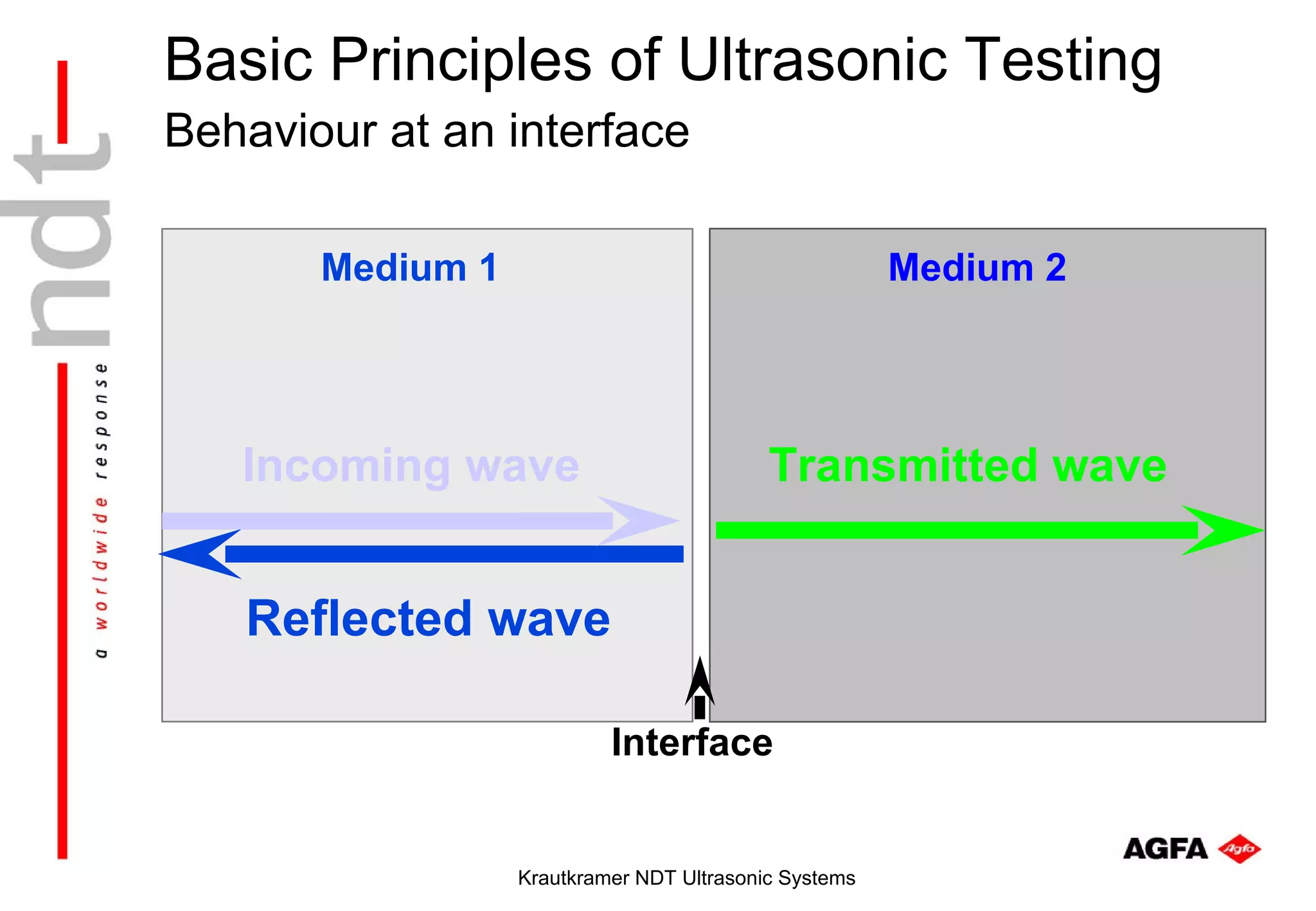 Basic Principles of Ultrasonic Testing
Behaviour at an interface

       Medium 1                                        Medium 2




   Incoming wave                           Transmitted wave


   Reflected wave

                           Interface


                  Krautkramer NDT Ultrasonic Systems
 