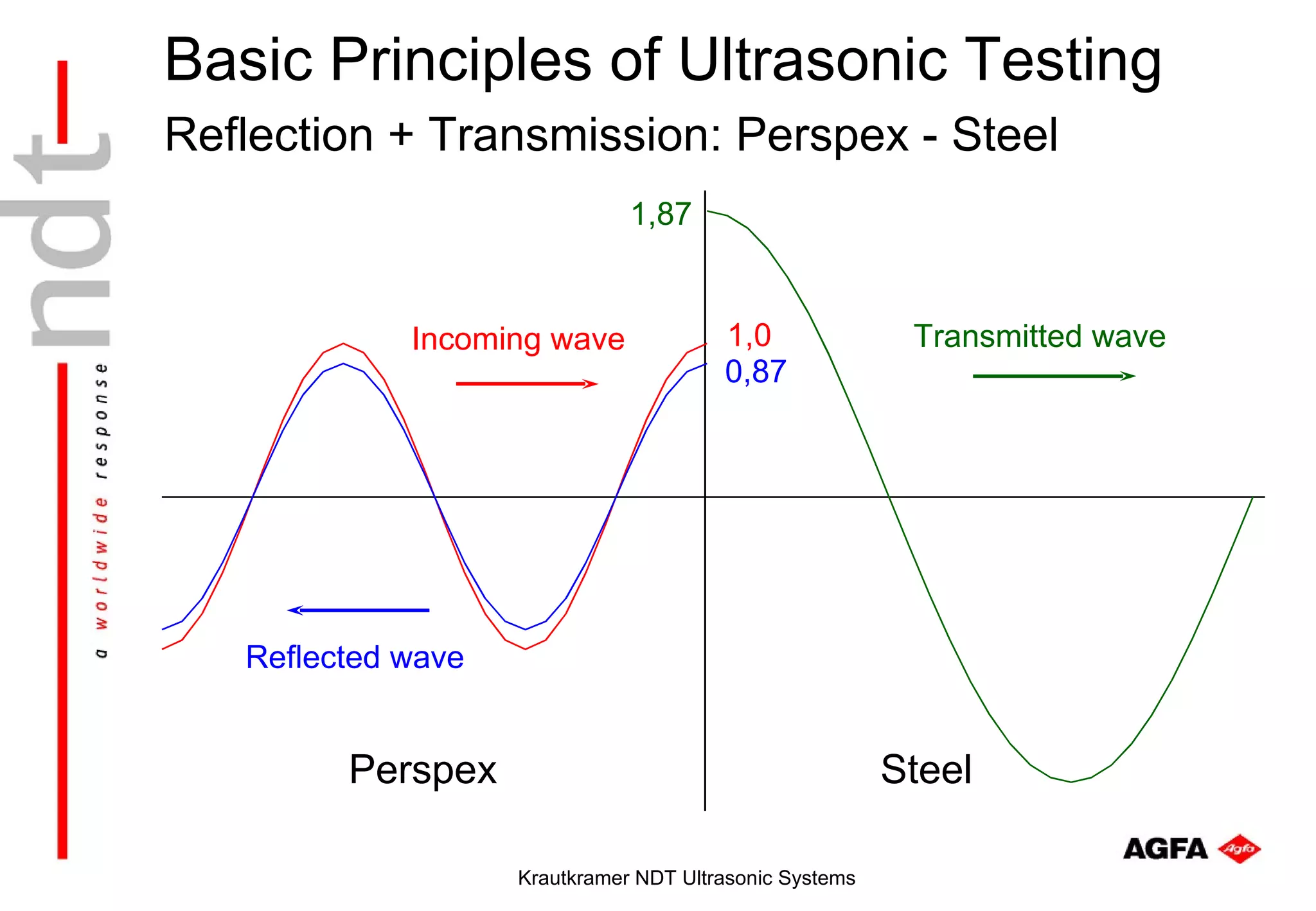 Basic Principles of Ultrasonic Testing
Reflection + Transmission: Perspex - Steel
                               1,87


             Incoming wave              1,0               Transmitted wave
                                        0,87




   Reflected wave


         Perspex                                         Steel

                    Krautkramer NDT Ultrasonic Systems
 