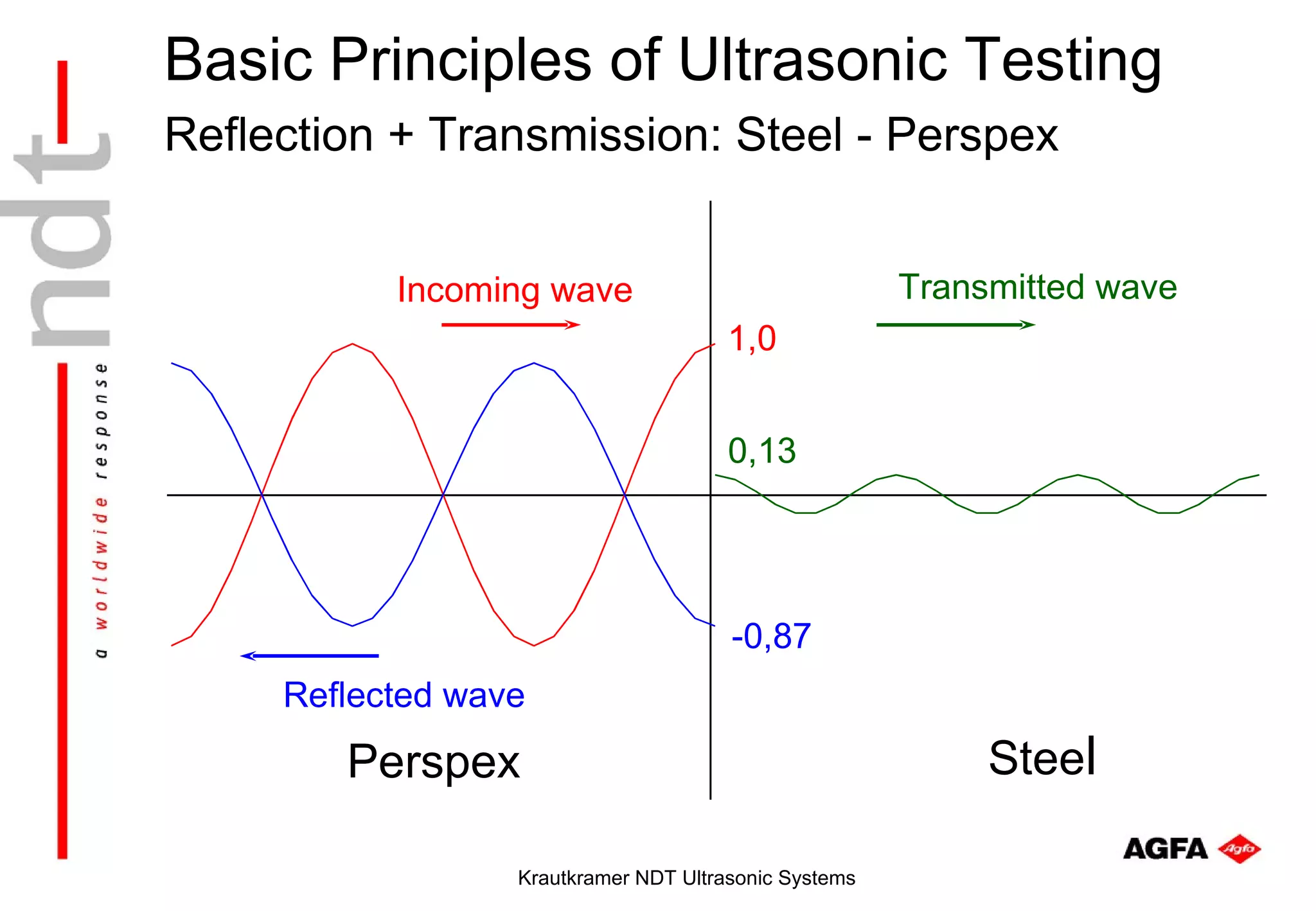 Basic Principles of Ultrasonic Testing
Reflection + Transmission: Steel - Perspex


           Incoming wave                               Transmitted wave
                                       1,0


                                       0,13




                                       -0,87
     Reflected wave
        Perspex                                             Steel

                  Krautkramer NDT Ultrasonic Systems
 