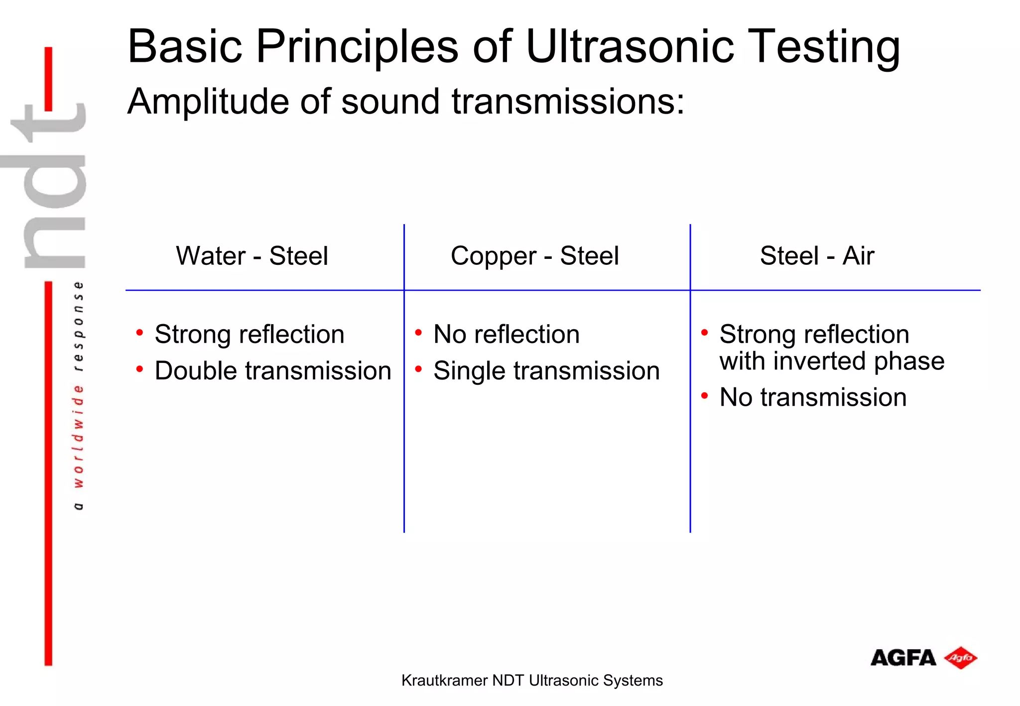 Basic Principles of Ultrasonic Testing
Amplitude of sound transmissions:



   Water - Steel           Copper - Steel                      Steel - Air

• Strong reflection   • No reflection                     • Strong reflection
• Double transmission • Single transmission                 with inverted phase
                                                          • No transmission




                     Krautkramer NDT Ultrasonic Systems
 